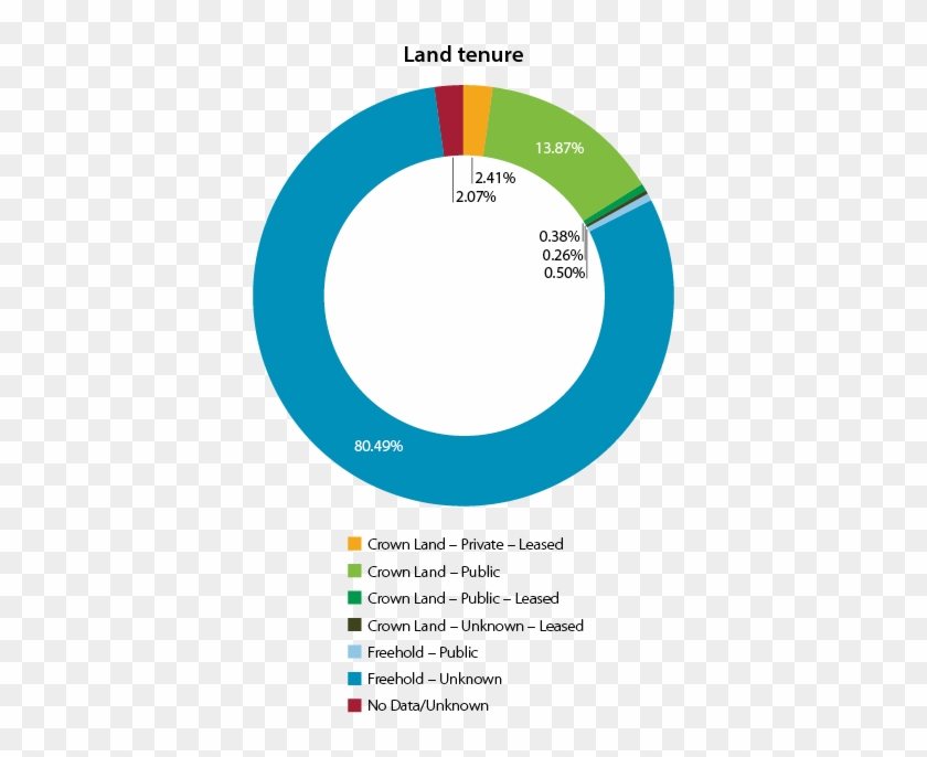 Land Tenure, Land Use, Native Title And Local Government - Circle #695180