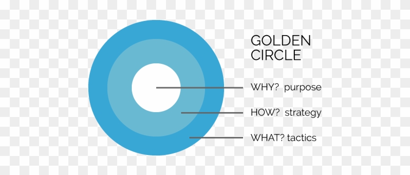 Let's Apply This Golden Circle To Your Compensation - P Plate #696064