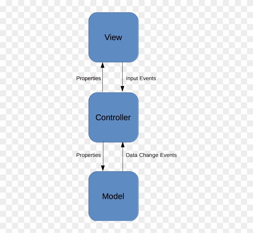 Introducing Mv C A Unity Specific Design Pattern Jacksondunstan - Architecture Mvc Unity C# #696180