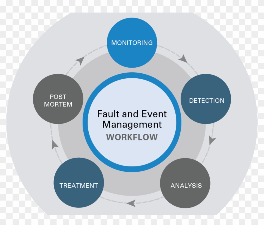 Faullt And Event Management Workflow Diagram - Software Bug Life Cycle #696197