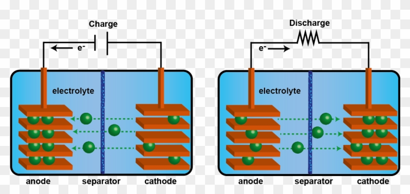 Tomorrow's Battery Technologies That Could Power Your - Rechargeable Cell Diagram #697860
