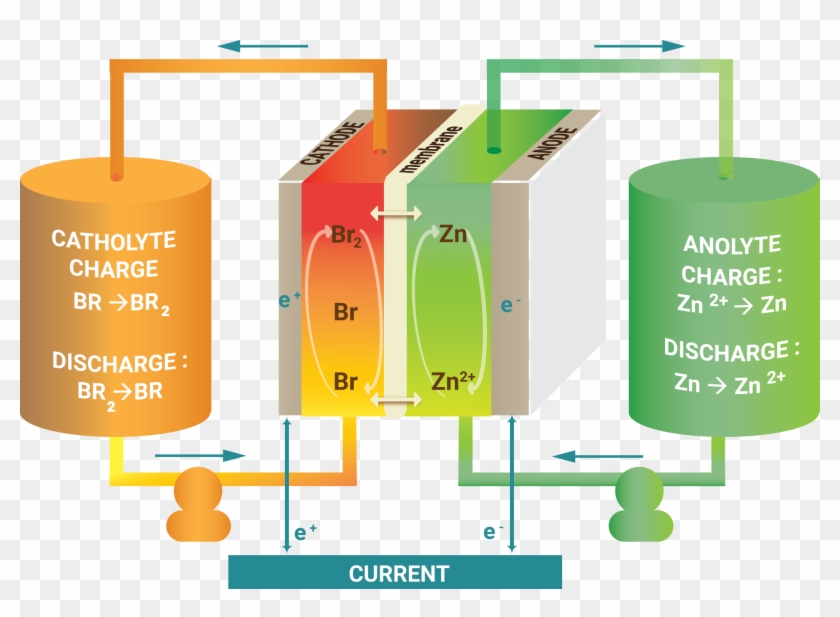 Zinc-bromine Battery, Allowing Efficient Energy Storage - Zinc Bromine Flow Battery #697941