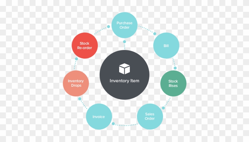 A Simplified Workflow To Manage Your Inventory - Inventory Quotes #698147