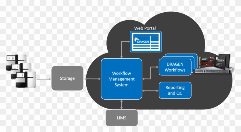 Edico Genome's Workflow Management System - Workflow Management System #698180