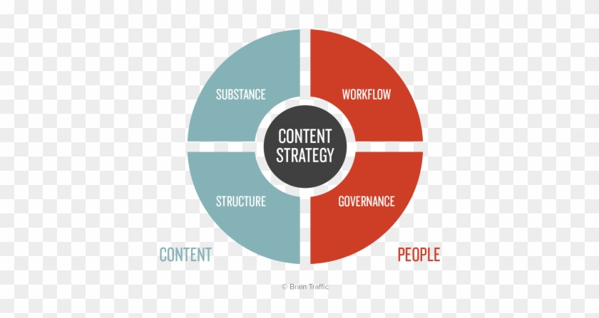 Four Quadrants In A Circle - Kristina Halvorson Content Strategy #698305