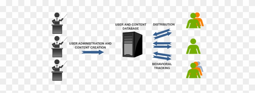 Learning Content Management System - Graphic Design #698388