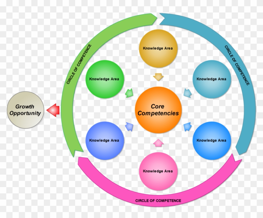 Circle Of Competence - Warren Buffett Circle Of Competence #698886