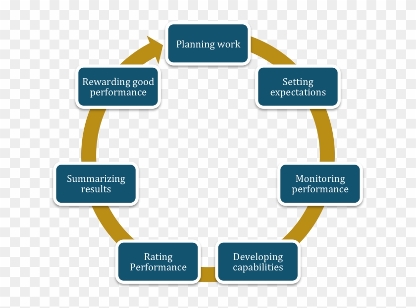 Process Of Performance Management - Estrategias Para La Procrastinacion #699008