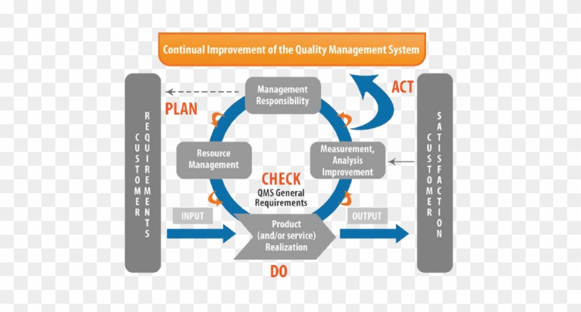Performance Management System Analysis - Qms Internal Auditor Ppt #699017