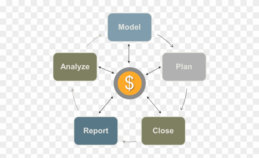 Management Cycle - Management #699203