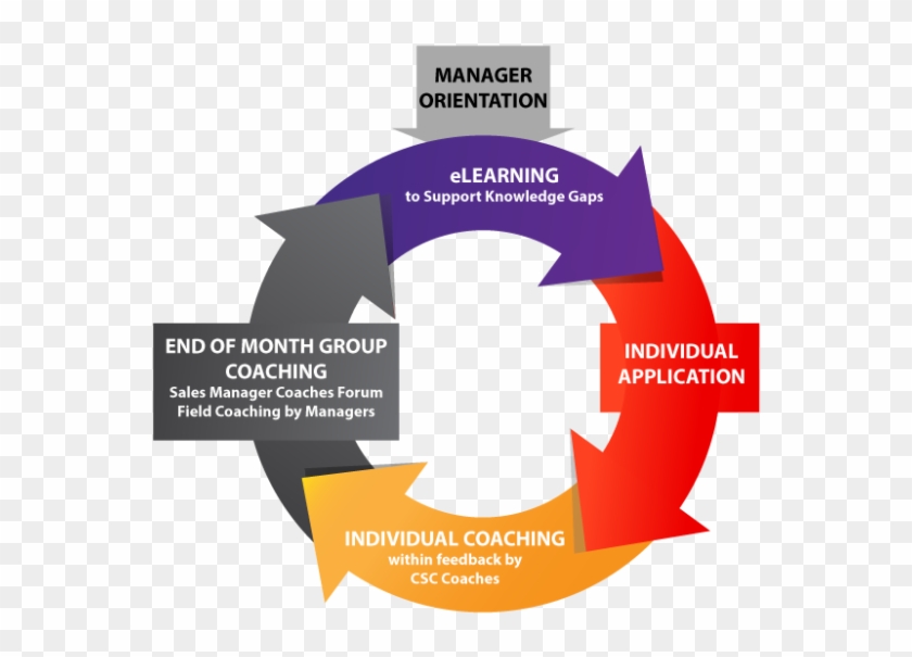 Employeedriven Performance Management And Coaching - Ruc Png #699220