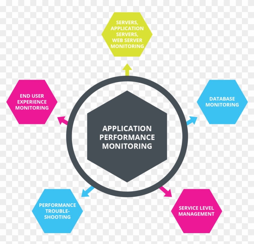Application Performance Management - Monitoring In Performance Management #699223