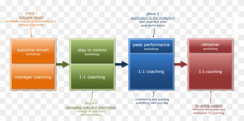 Employeedriven Performance Management And Coaching - Diagram #699232