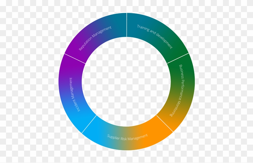 Goverance, Risk And Compliance Software Lifecycle - Circle #699633