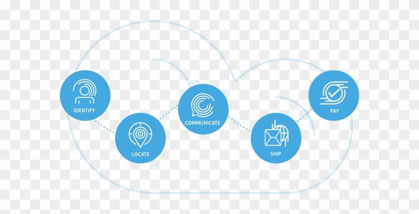 Identify, Locate, Communicate - Salesforce Commerce Cloud #699647