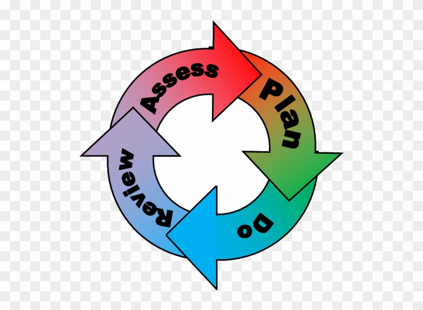 Cycle Of Assess, Plan, Do, Review - Special Educational Needs Coordinator #703074