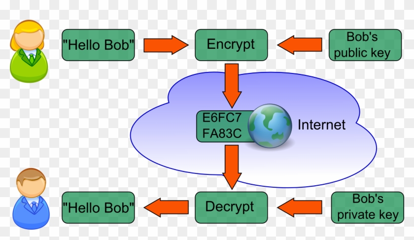 Public Key Encryption Example - Public Key Encryption Example #703930