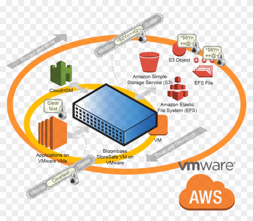 #vmw #vmconaws #s3 #efs #ebs #cloudhsm #kms #sddc #cybersecurity - Amazon Web Services #704102
