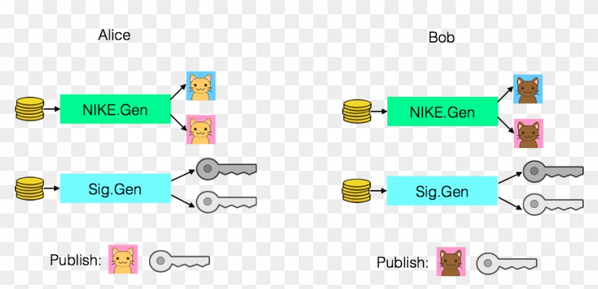 The Users Generate Nike Keypairs As Before, But Now - Diagram #704107