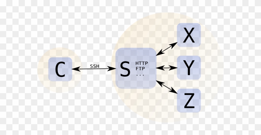 Vpn Over Ssh Clip Art - Secure Shell #704110