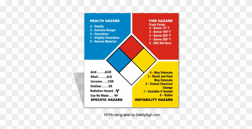 Nfpa Hazard Rating System - Nfpa Chemical Hazard Label #713097