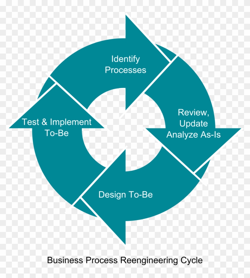 Bpr Iact Global - Business Process Re Engineering Cycle #714088