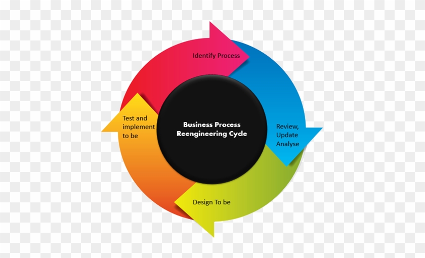 Saas-graphic - Business Process Re Engineering #714241