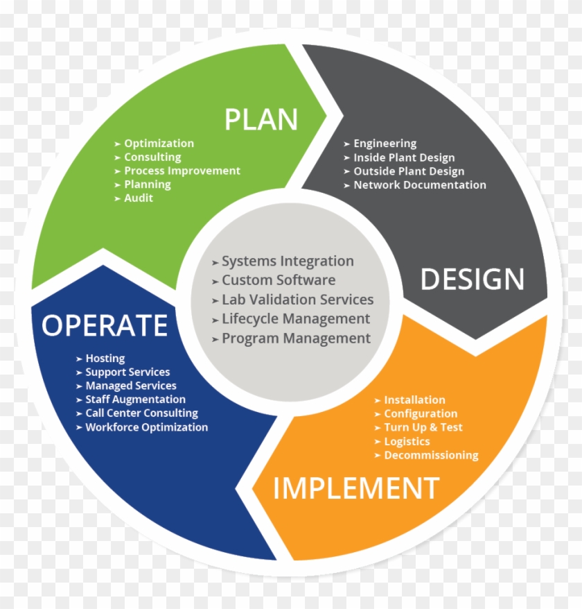 Arris Global Services - Life Cycle Of Devops #714347