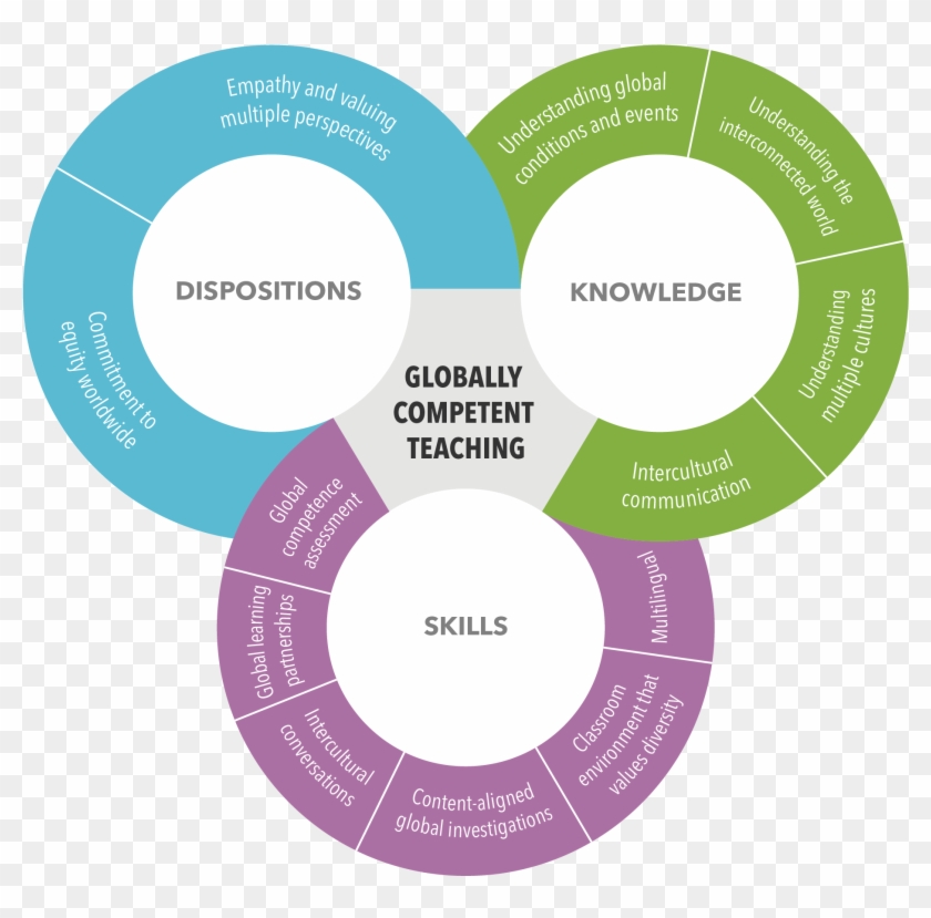 Globally Competent Teaching Infographic - Teacher #714369