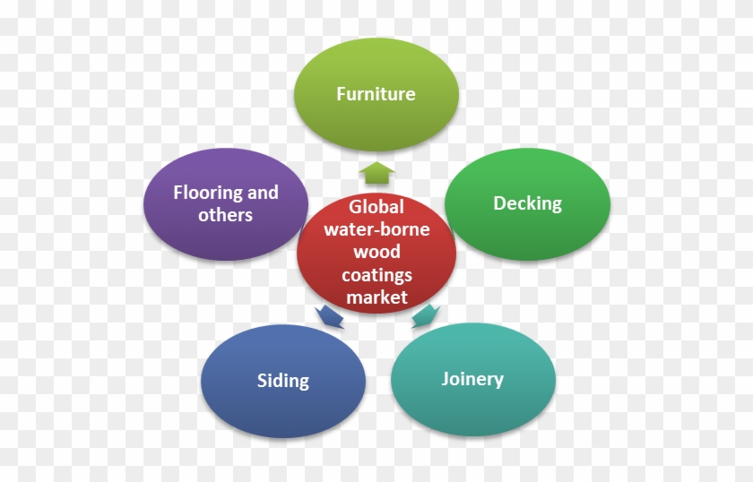 The Global Water-borne Wood Coatings Market Is Expected - Saas #714372