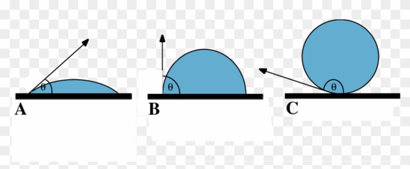 Contact Angles Of Water Droplets, Measured In A Water - Measure Contact Angle Of Droplet #716282