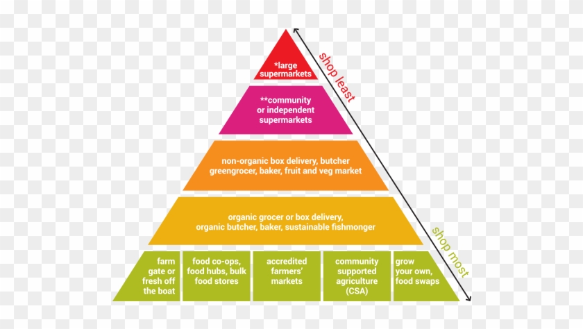 Ethical Shopping Pyramid - Modern Australian Social Pyramid #717061