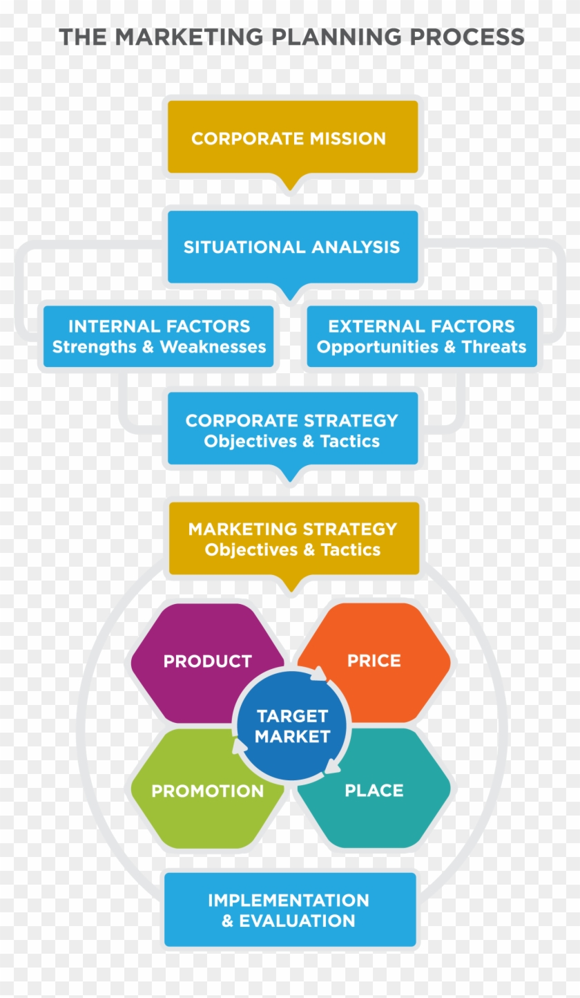 Marketing Plan Flow Chart #717127