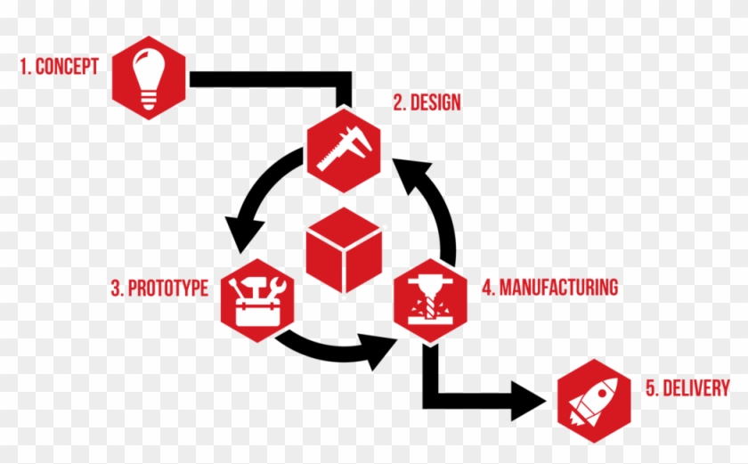 General Product Development Approach - Engineering #725618