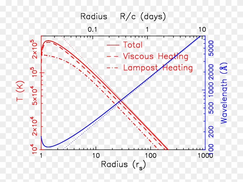 Temperature Radius Profile Due To The Viscous Heating - Temperature #726186
