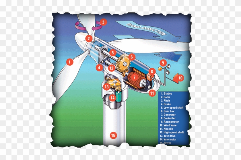 How Does Wind Energy Work - Wind Turbine #744735