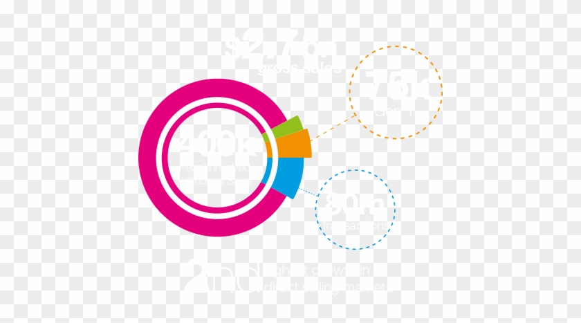 Direct Sales Grossed $2 - Circle #749085