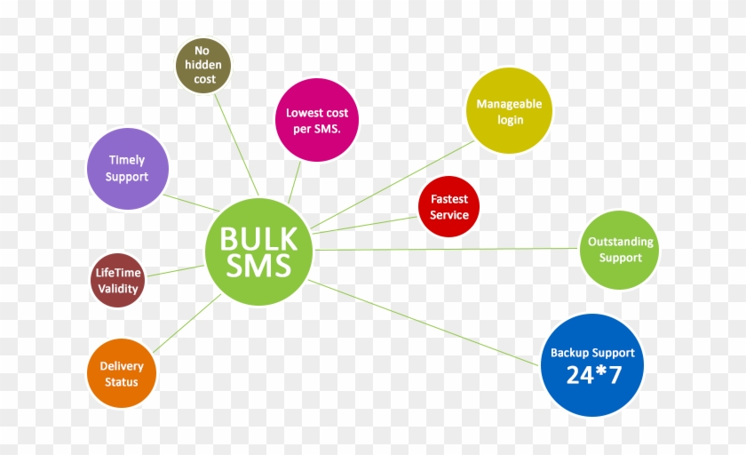 Bulk Voice Call Marketing - Logo Bulk Sms Service #750704