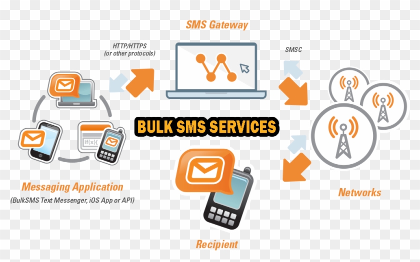 Mobile Sms Is Gaining Recognition Every Day - Bulk Sms #750765