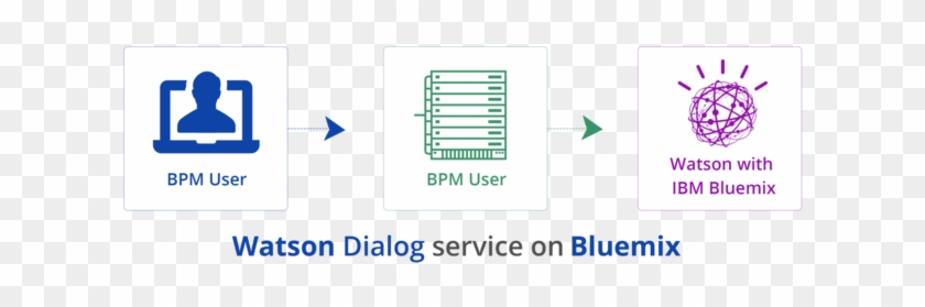 Ibm Watson Enables Application Users To Perform Transactions - Watson #750895