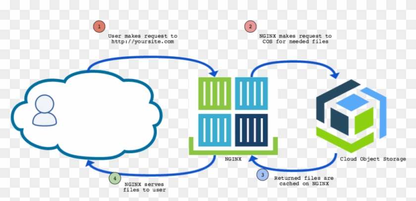 Cloud Object Storage Nginx Docker - Ibm Cloud Object Storage #750901