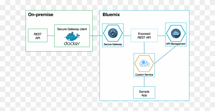 Secure Gateway サービスを介して Rest Api が Bluemix に公開されたら、api - Cafepress Docker Logo Sticker Oval 10 Pk #750915