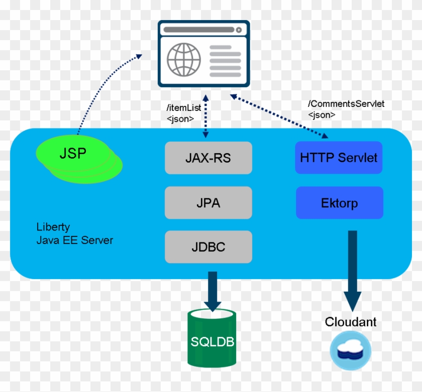 We Will Pull The Source Code Down To Your Workstation, - Diagram #750919