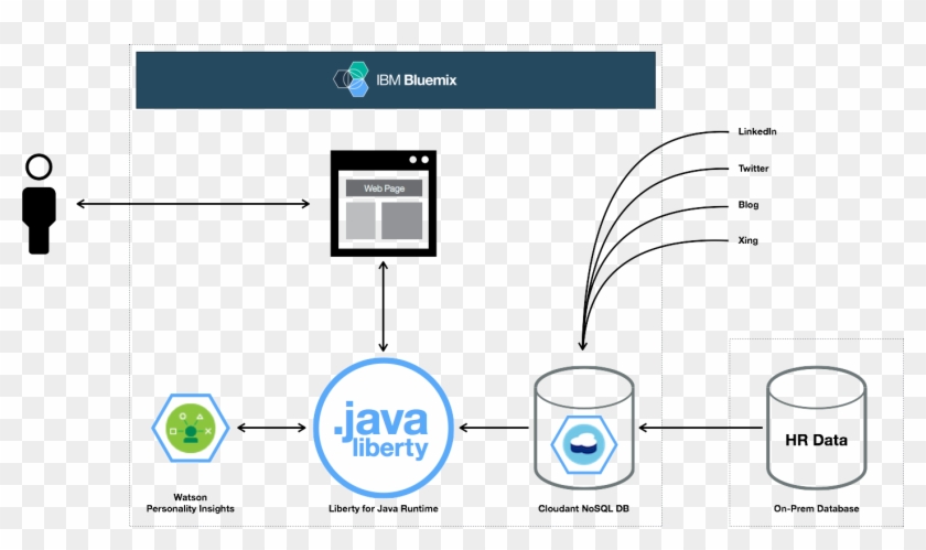 #architecture Diagram Alt Tag - Node Js Ibm Watson #750930