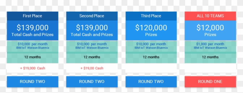 Three Top Winners Can Receive $120k In Ibm Watson Iot/bluemix - Screenshot #750932