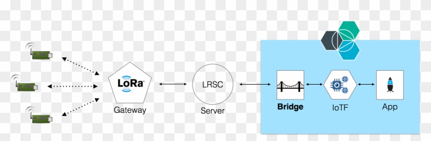 Ibm Bluemix Lora #750990