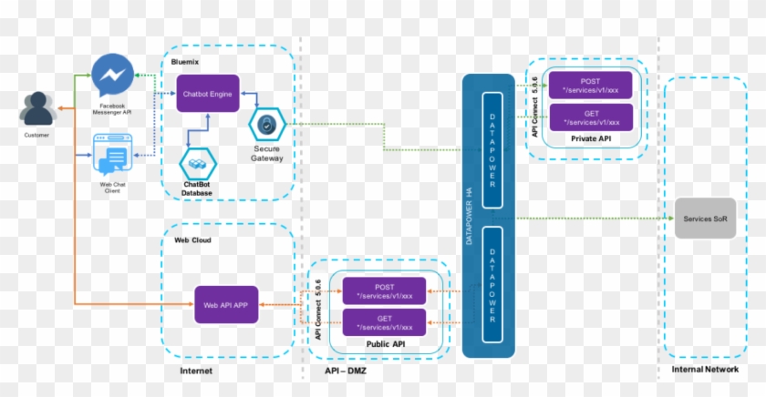 Bluemix App Secure Gateway Datapower Api Connect - Alt Attribute #751016