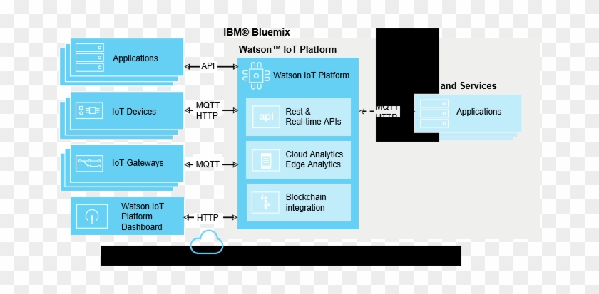 Ibm Watson Iot - Ibm #751051