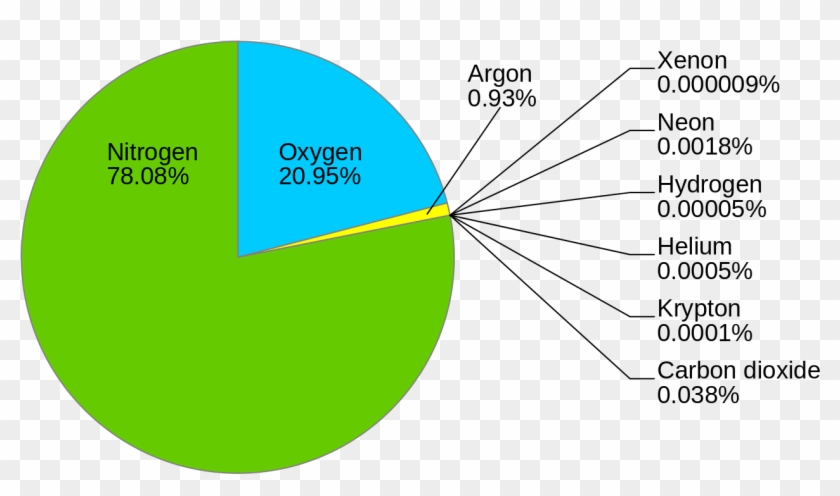 File - Atmosphere3 - Svg - Most Abundant Gas In The Atmosphere #752224