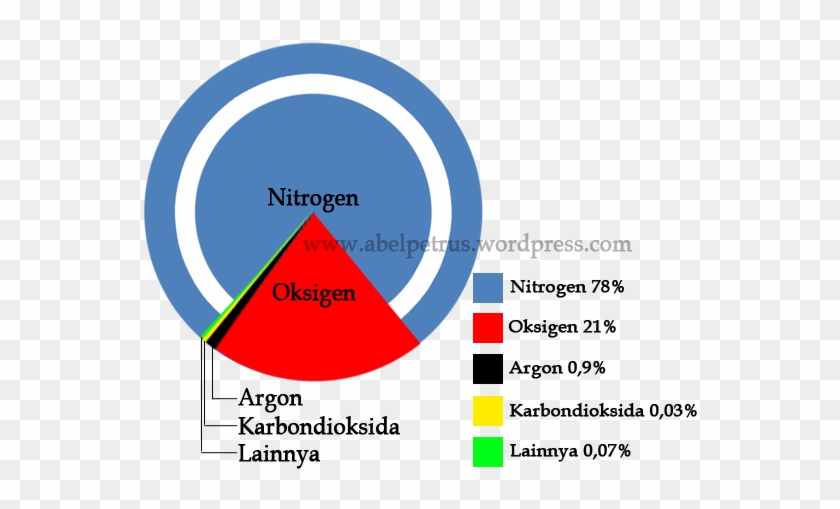 Udara Bebas Yang Digunakan Oleh Manusia Untuk Bernapas - Komposisi Udara Di Atmosfer #752273